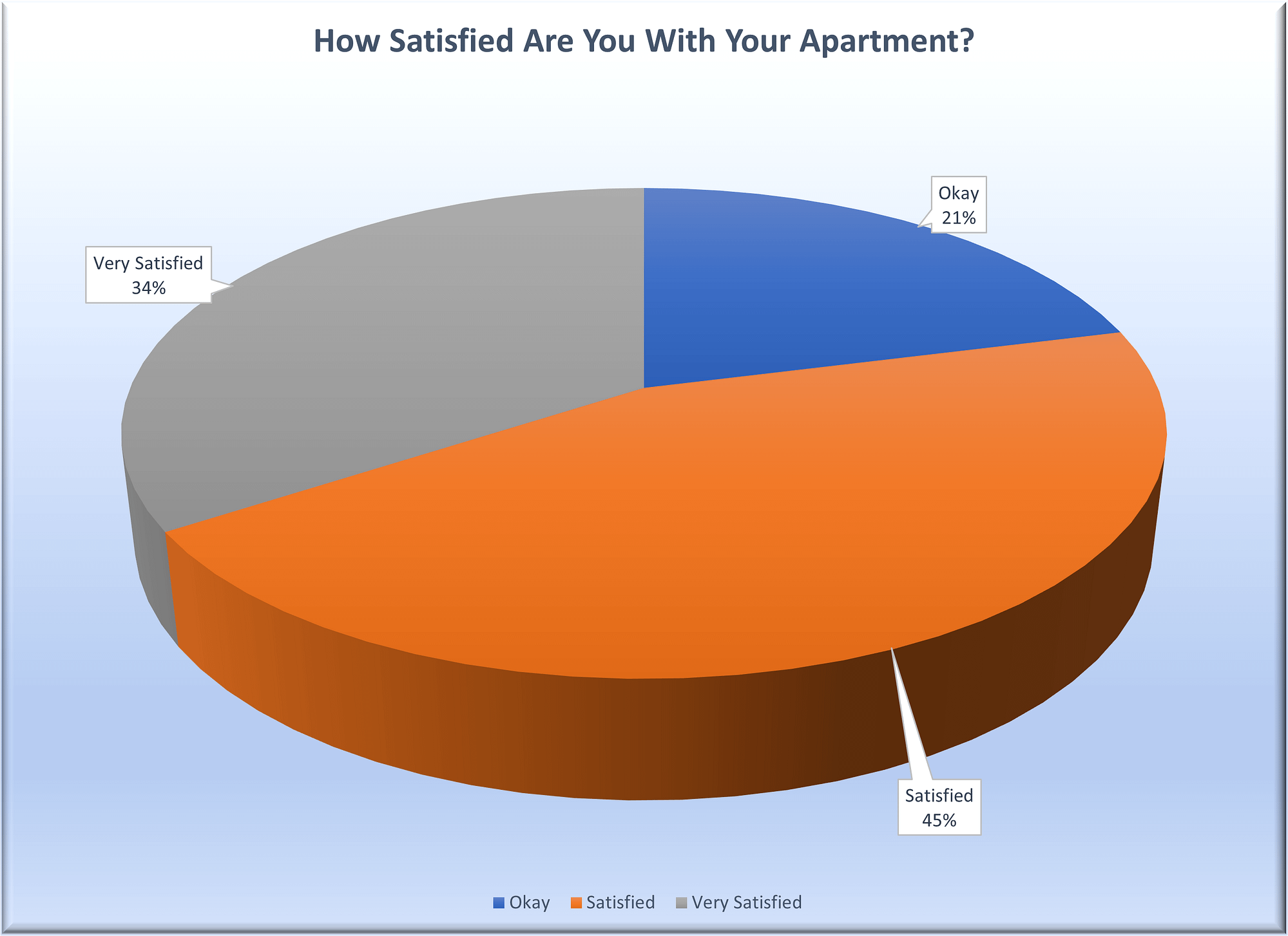 How Sastisfied Are You With Your Apartment?